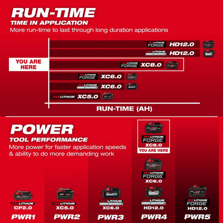 M18™ REDLITHIUM™ FORGE™ XC8.0 Starter Kit - AAA Industrial Supply