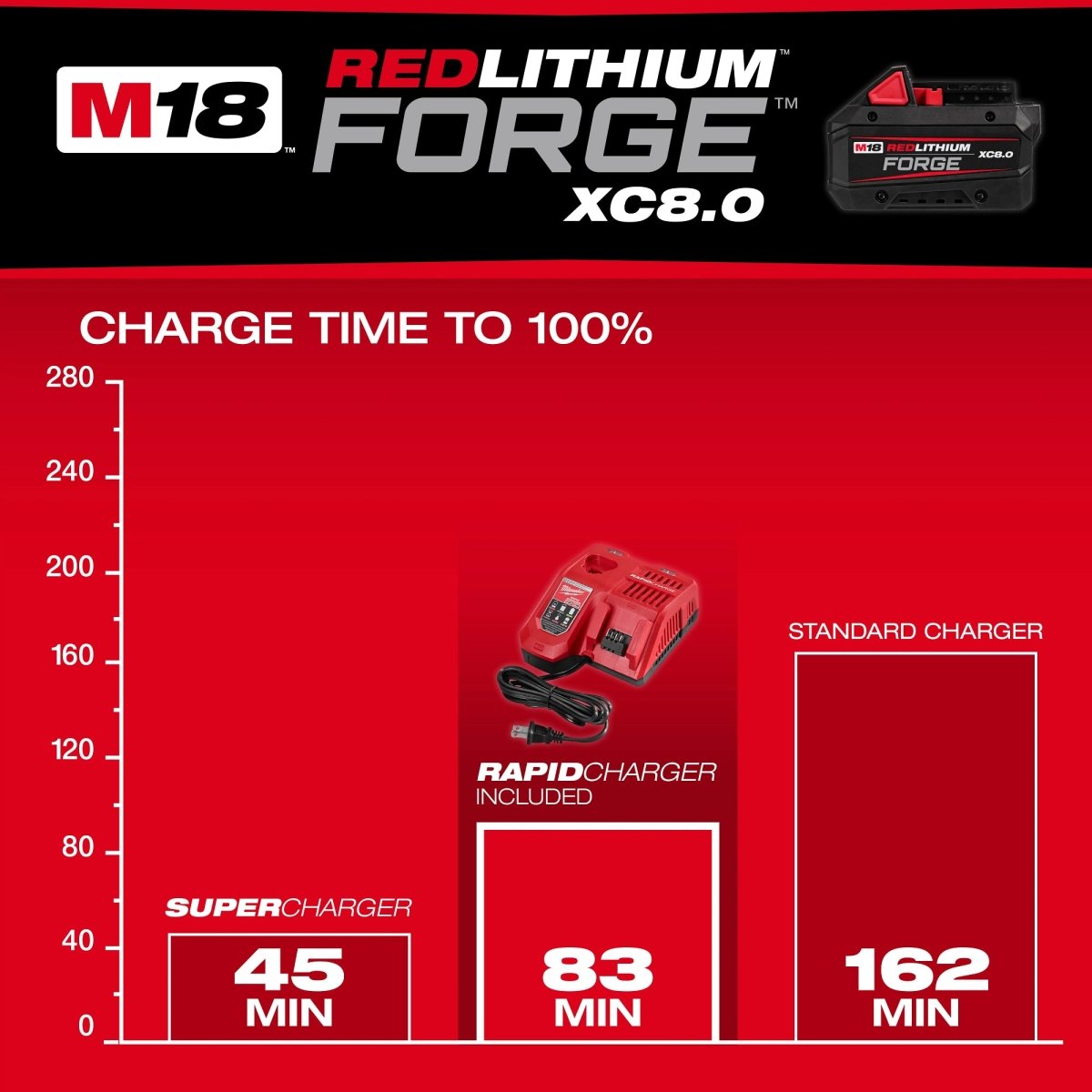 M18™ REDLITHIUM™ FORGE™ XC8.0 Starter Kit - AAA Industrial Supply