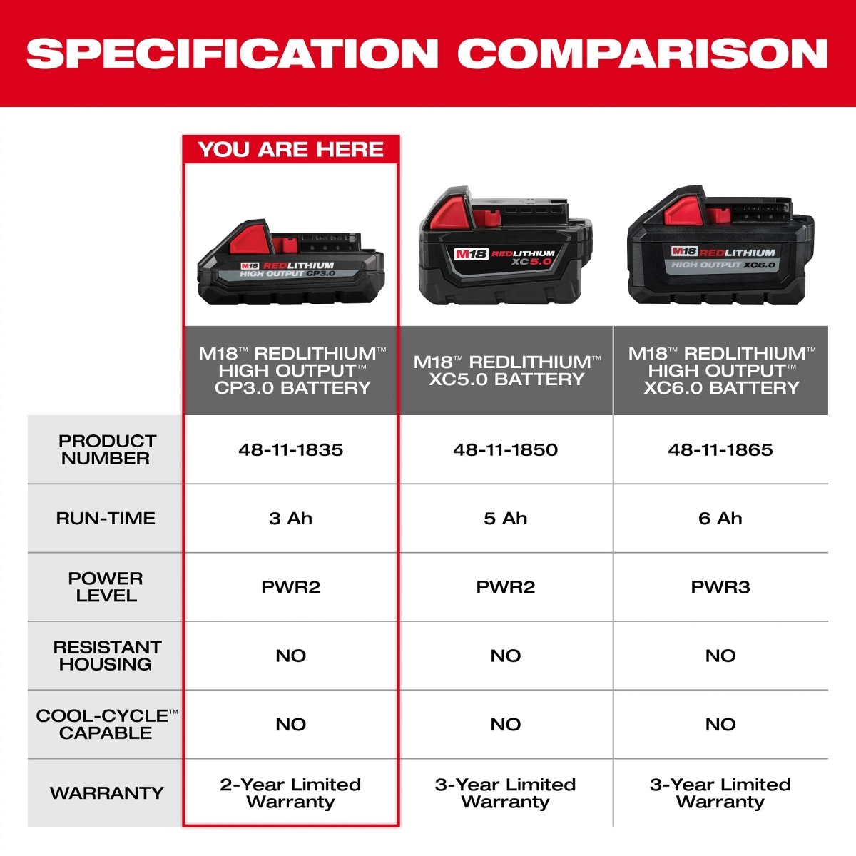 M18™ REDLITHIUM™ HIGH OUTPUT™ CP3.0 Battery - AAA Industrial Supply