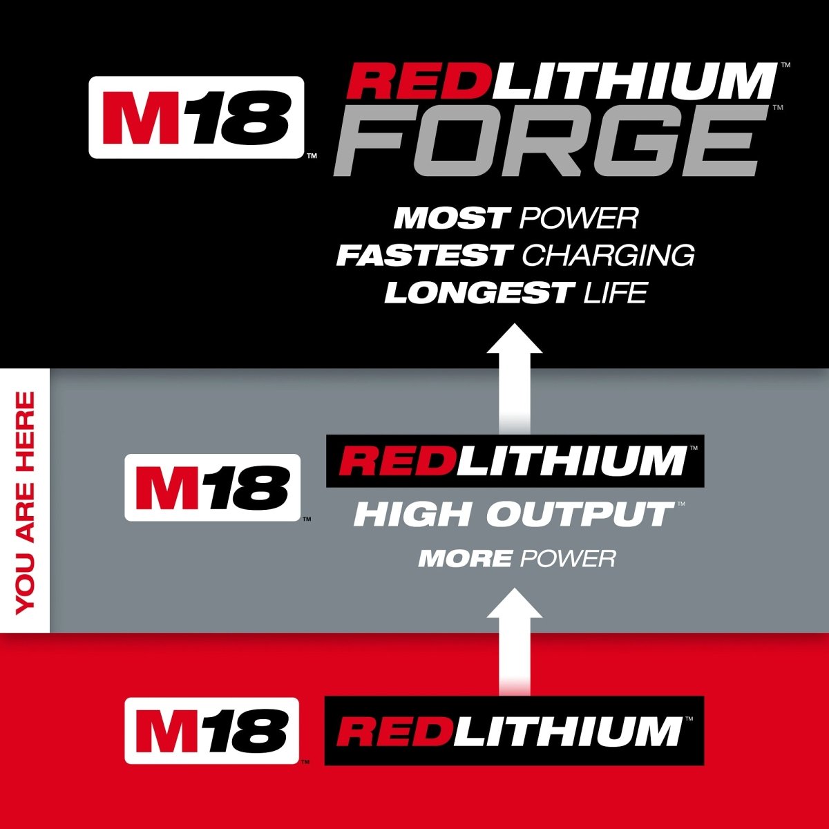 M18™ REDLITHIUM™ HIGH OUTPUT™ XC6.0 Battery Pack - AAA Industrial Supply