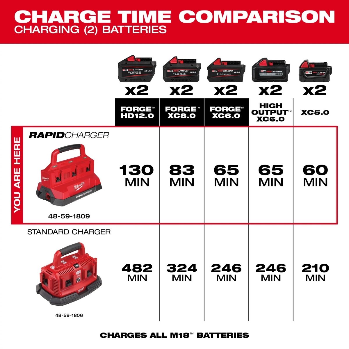 M18™ Six Bay Rapid Charger w/ PACKOUT™ Compatibility - AAA Industrial Supply