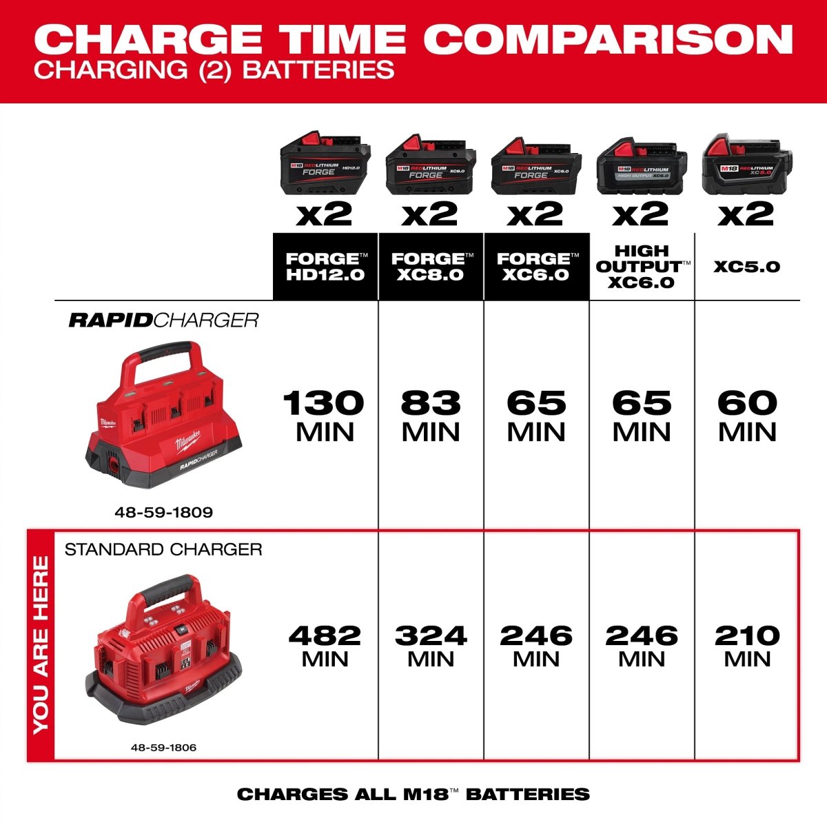M18™ Six Pack Sequential Charger - AAA Industrial Supply