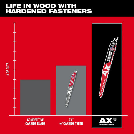 Milwaukee Tool 9" 5 TPI AX™ w/NITRUS™ Carbide Teeth SAWZALL® Blade for Wood with Nails 5-PK - AAA Industrial Supply