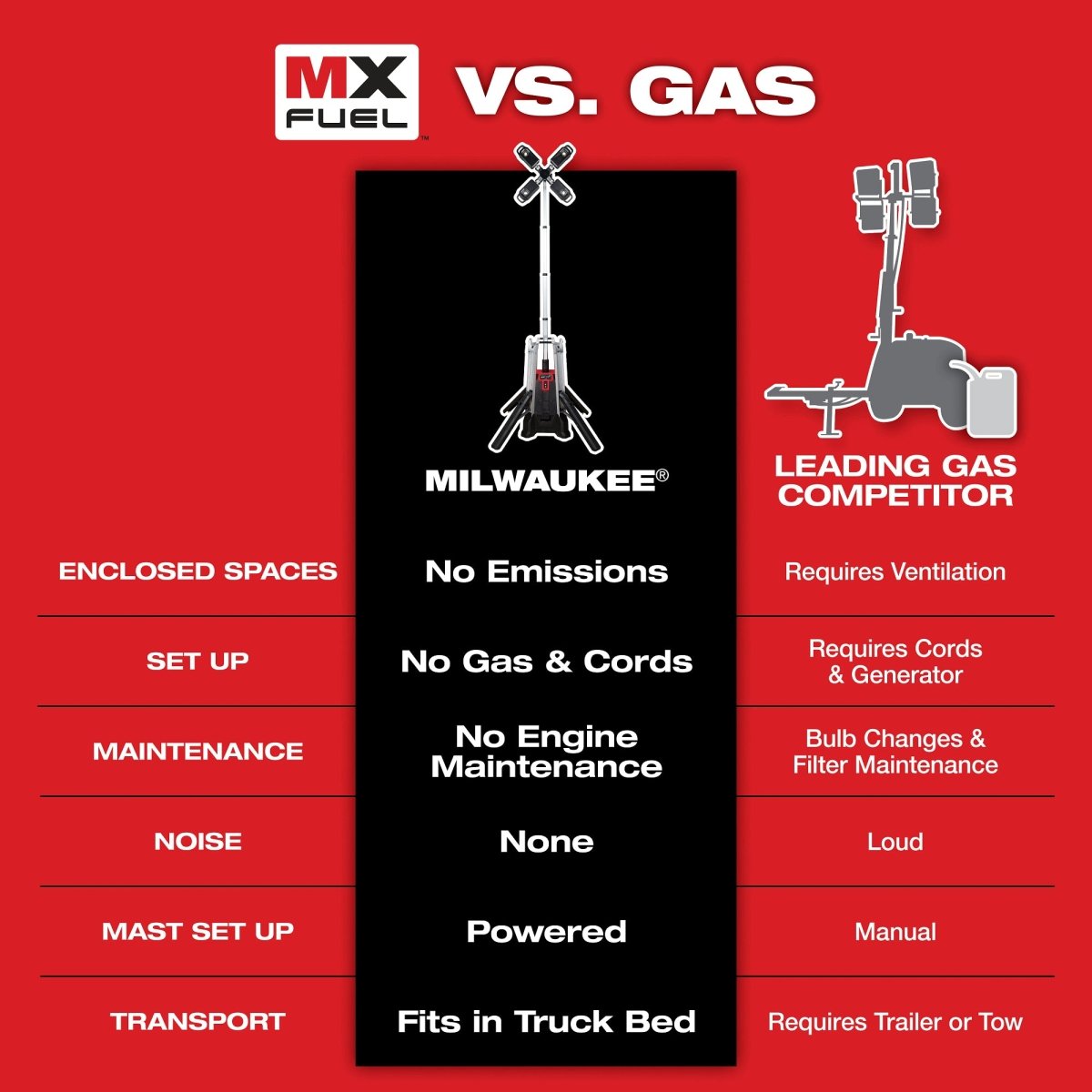 MX FUEL™ ROCKET™ Tower Light/Charger Kit - AAA Industrial Supply