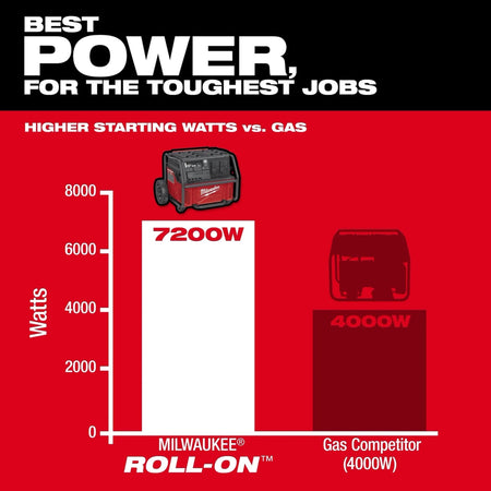 ROLL-ON ™ 7200W/3600W 2.5kWh Power Supply - AAA Industrial Supply